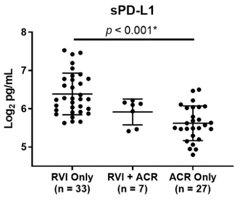 Dot plot of log2-transformed blood concentration in pg/mL showing statisticala significance between RVI-only and ACR-only data. Original image is in Figure 1, panel D, from https://doi.org/10.1165/rcmb.2021-0404le